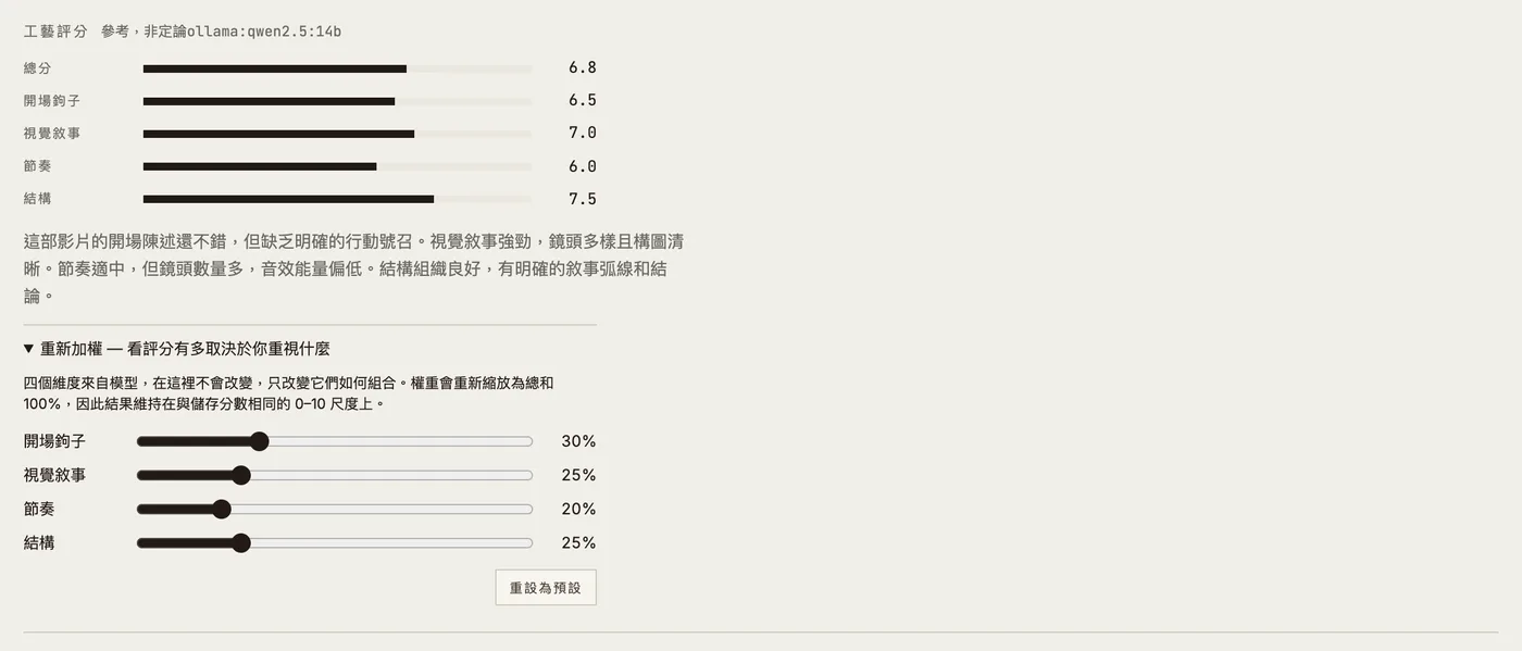 工藝評分區塊：總分與四個維度各一條長條與數字，底下展開的重新加權面板有四個滑桿。