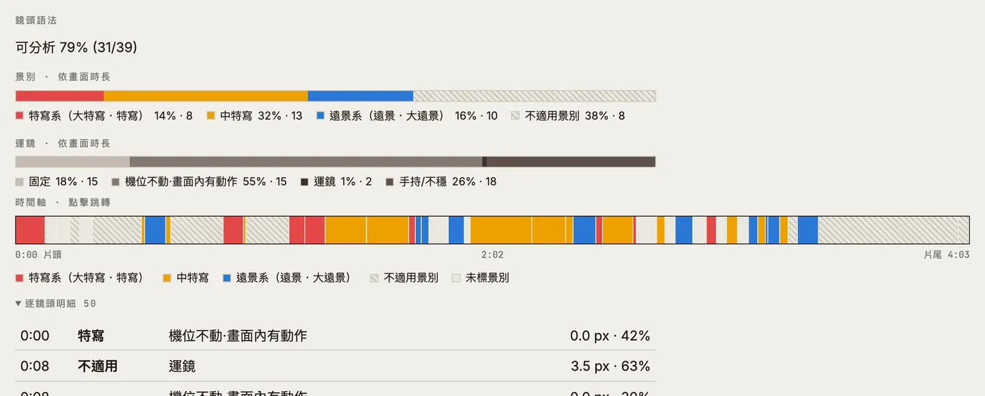 鏡頭語法區塊：景別與運鏡的分佈長條與圖例，底下是四色的時間軸色帶與逐鏡頭明細表。